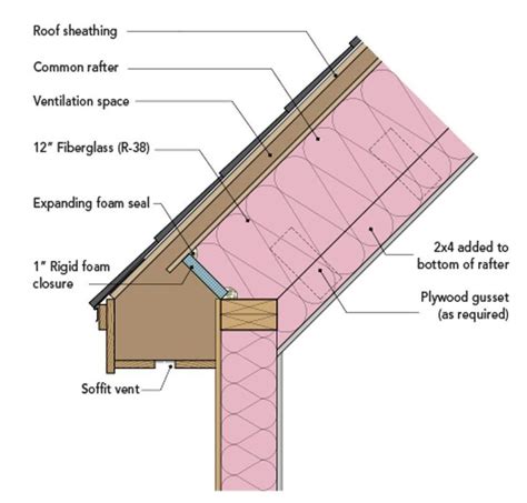 cathedral ceiling insulation requirements